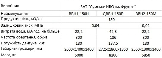 Характеристики насоса ВВН 1-150